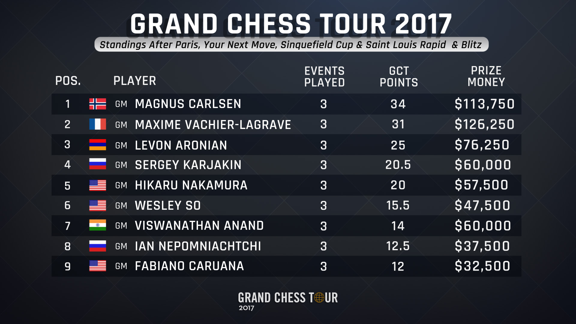 grand tour chess 2017 final results